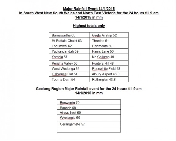 Significant rainfall event 9 to 14 January 2015 for SE Australia 3