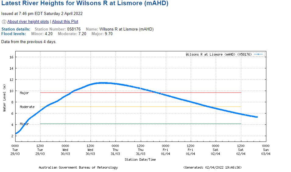 Wilson River Level